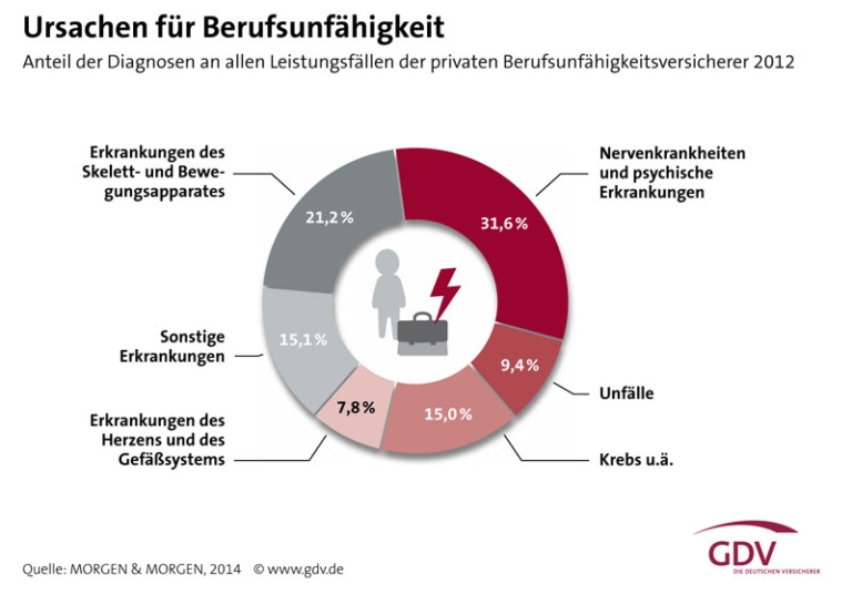 Ursachen für Berufsunfähigkeit - Wie wird man eigentlich berufsunfähig?