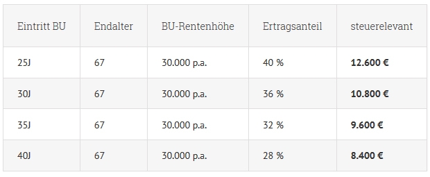 Besteuerung Berufsunfähigkeitsrente