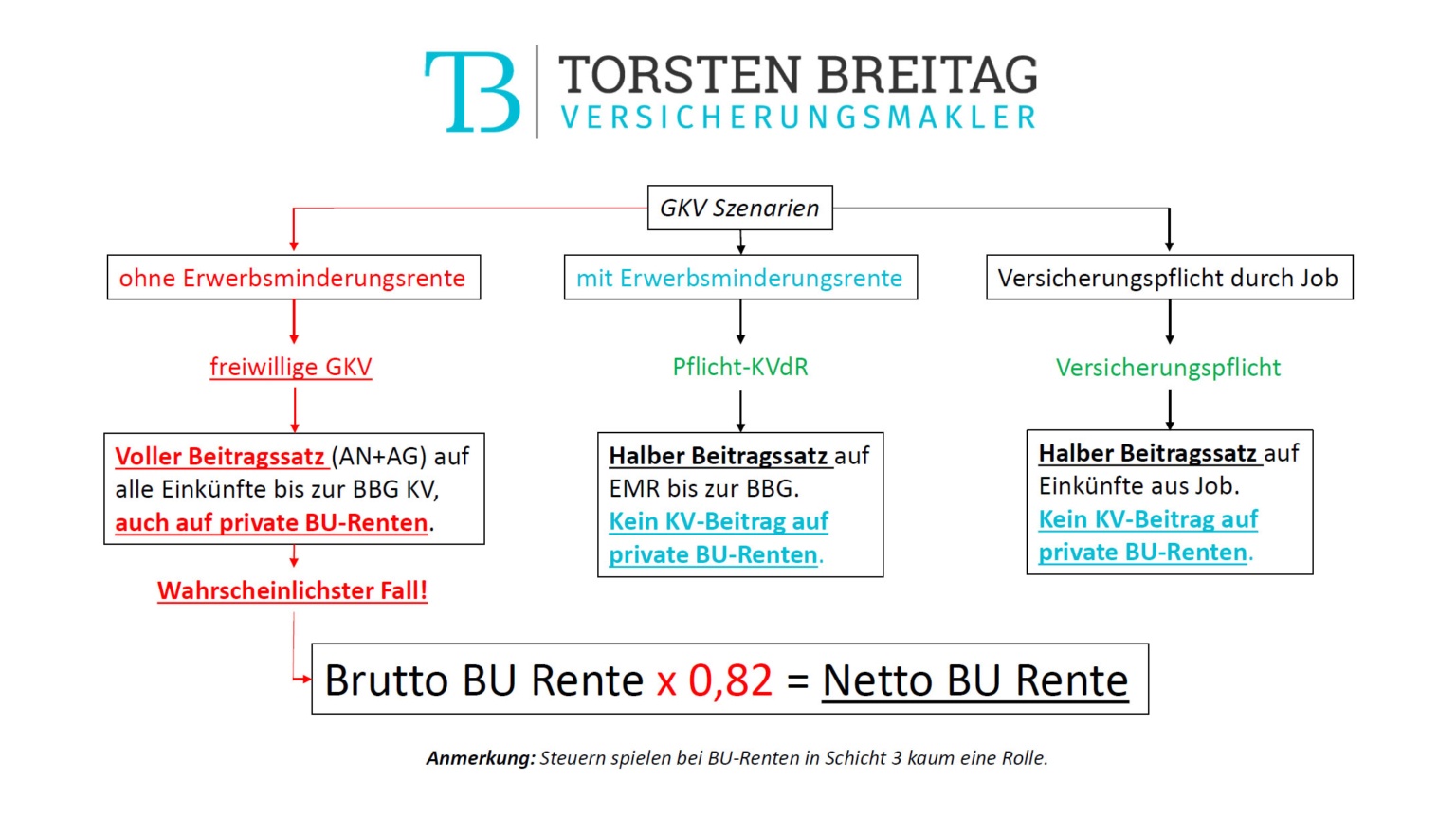 BU Rente - Welche Abzüge sind zu erwarten? Steuern und Krankenversicherung