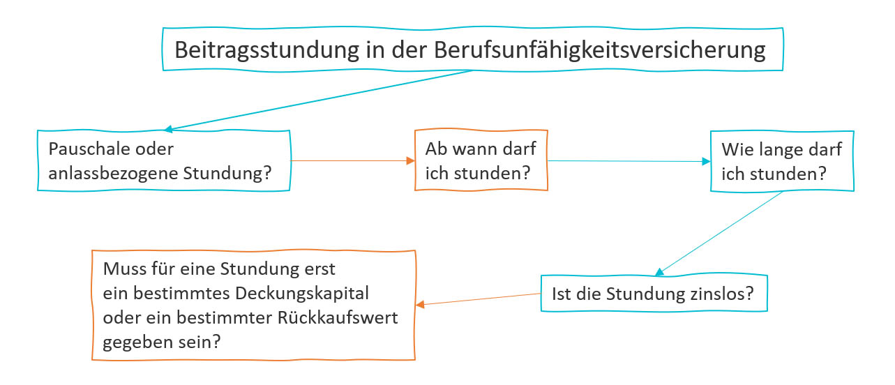 Beitragsstundung in der Berufsunfähigkeitsversicherung