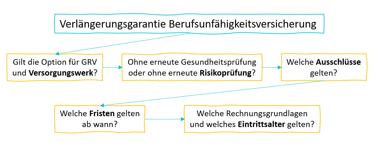 Verlängerungsgarantie in den Versicherungsbedingungen