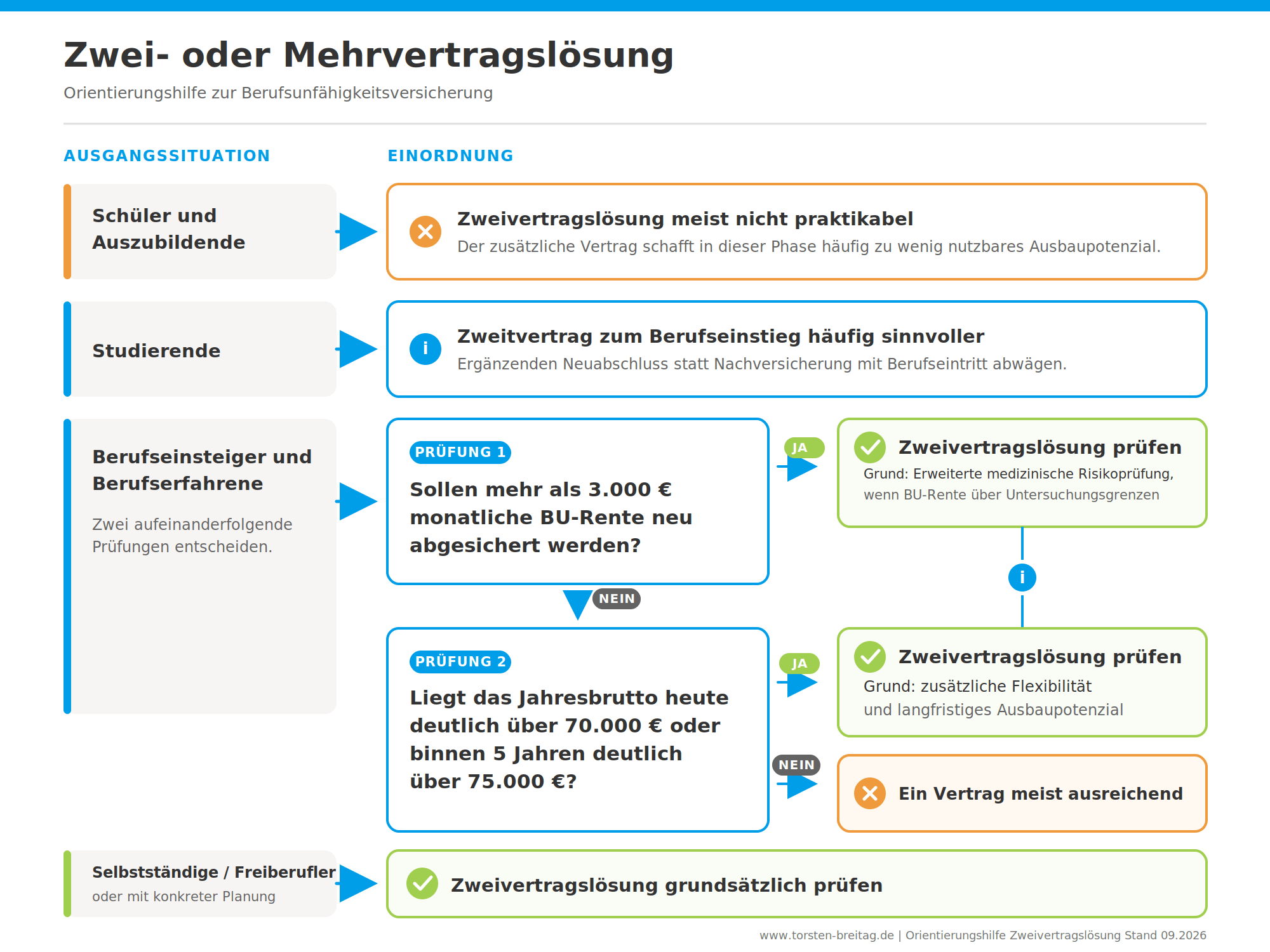 Zweivertragslösung Entscheidungshilfe Zweivertragslösung Berufsunfähigkeitsversicherung Entscheidungshilfe