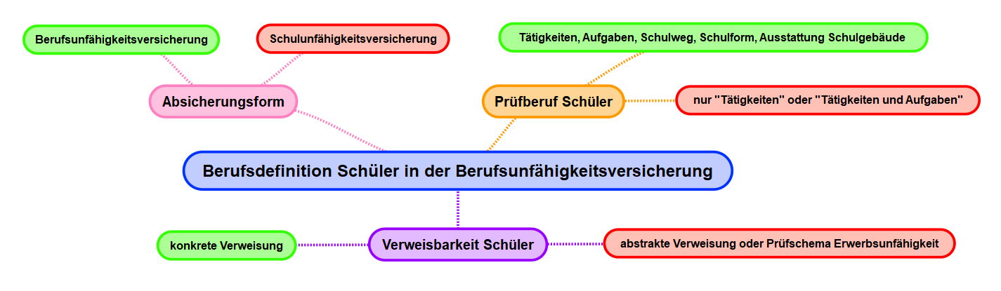 Berufsdefinition Schüler in der Berufsunfähigkeitsversicherung