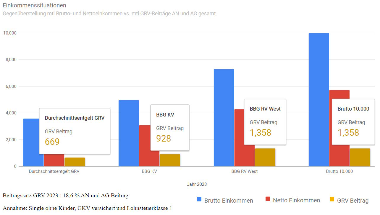 Brutto- und Nettoeinkommen vs. GRV Beitrag