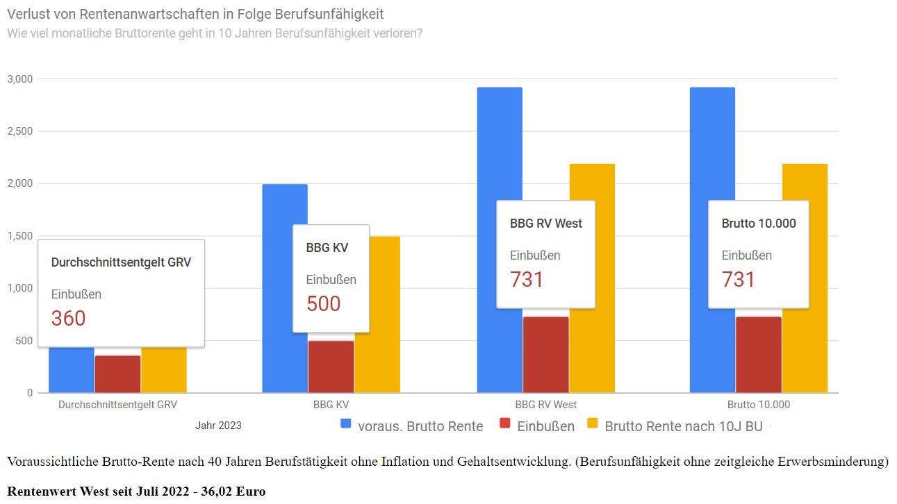 Verlust GRV Anwartschaften in Folge Berufsunfähigkeit