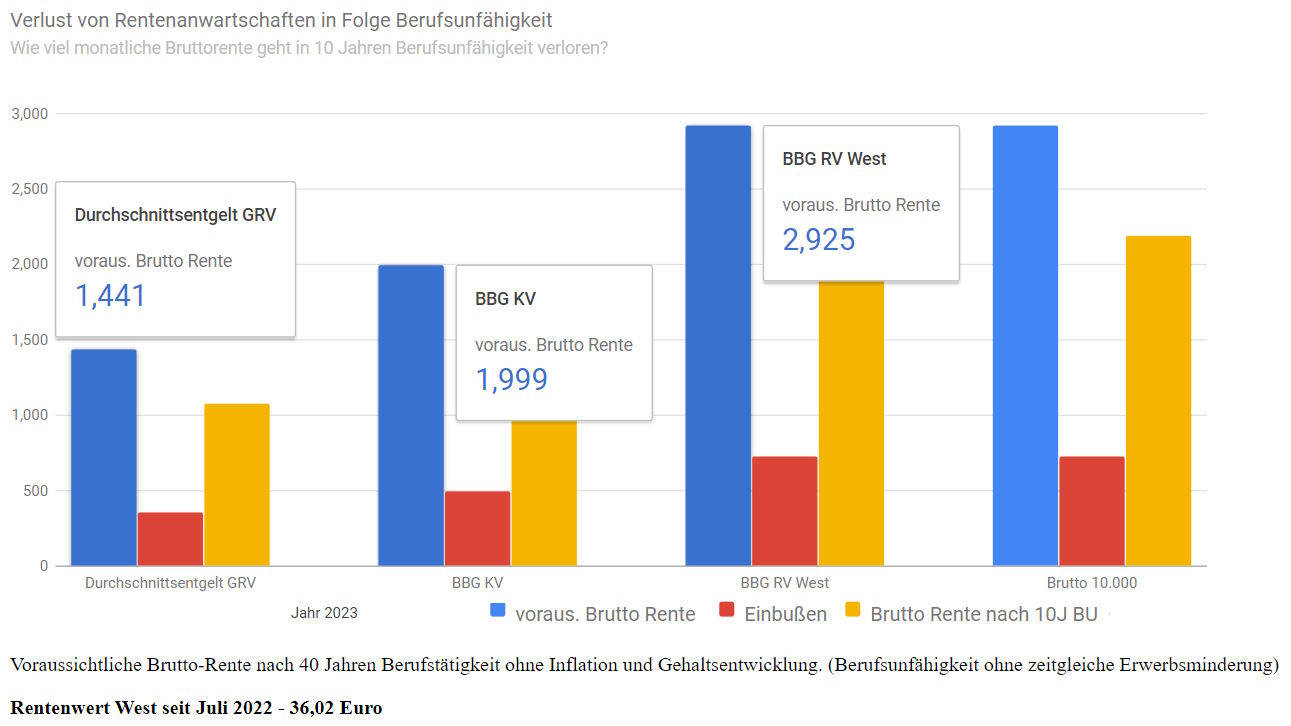 GRV Rentenwert und Rentenanwartschaft