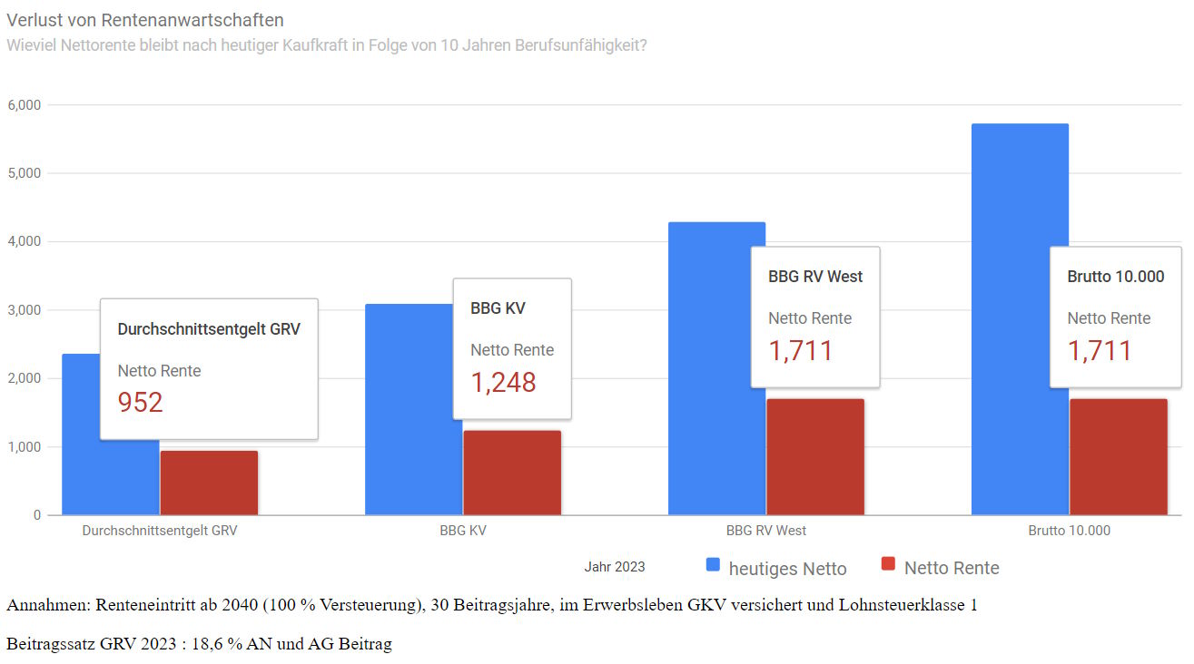 Nettoeinkommen vs. Nettorente bei 10 Jahren Berufsunfähigkeit