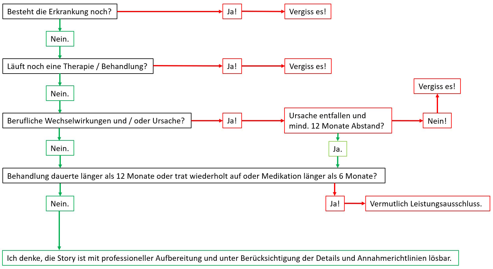 Versicherbarkeit psychischer Vorerkrankungen in der Berufsunfähigkeitsversicherung